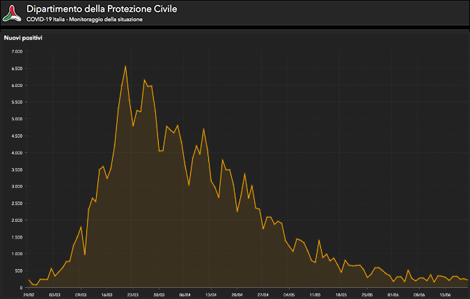 Covid-19 corona-virus chart Italy